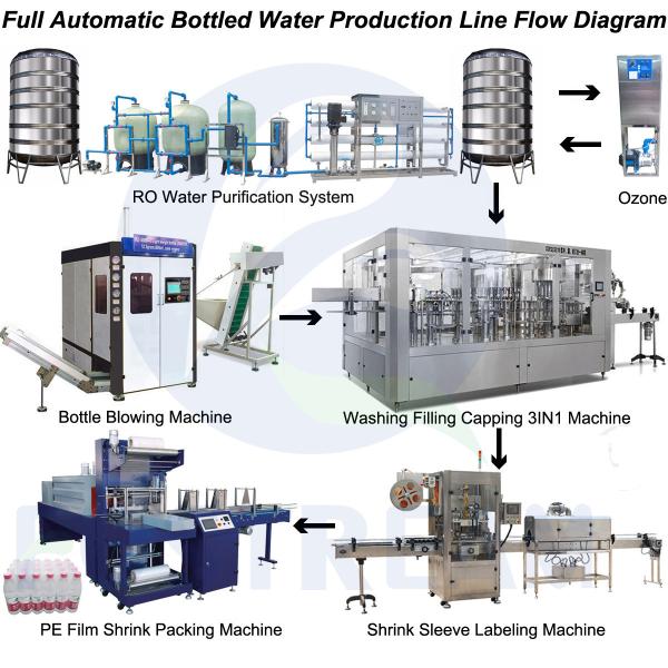 CE Small Bottled Water Production Line 8000 BPH Mineral Water Bottle Manufacturi