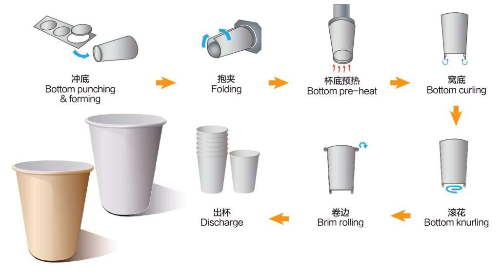 Full Automatic Disposable Cup Making Machine For Single/double PE Coated Paper