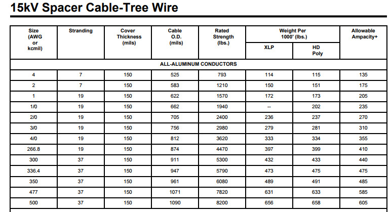 15kV 25kV 2/0AWG Single Phase XLPE Insulated Tree Cable for Overhead Transmission