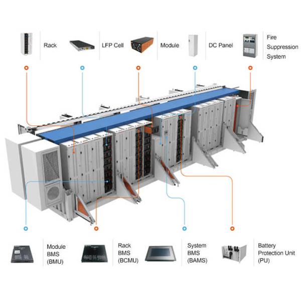1Mwh - 10Mwh Photovoltaic Energy Storage System For Commercial Use Microgrid