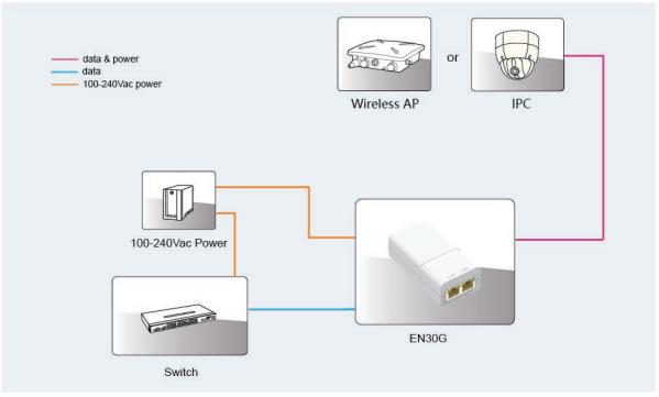 EN30G Single Port Midspan Indoor 52V PoE Injector Wall Plug Mounted