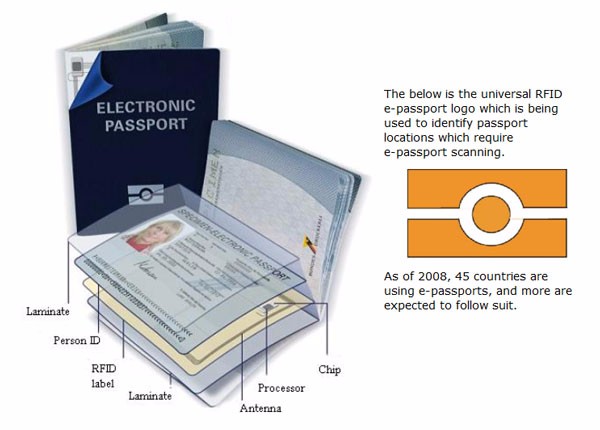 Passport Scanner SDK with RFID Function Verify Authenticity of Travel Documents