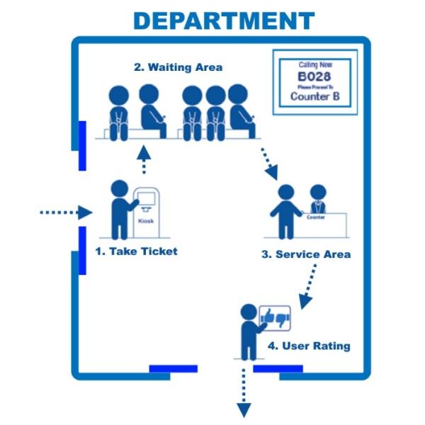 Bank/Hospital Wireless Take A Number Queue Management System Q System Ticket Machine