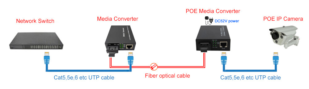 10/100/1000M POE 30W media converter MM dual SC 850nm 550m with DC52V power for CCTV poe IP Camera using