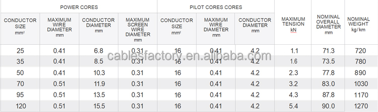 SANS Type 611 622 633 Mining Cable with Tinned Copper Conductor EPR Insulation and CR Sheath for Industrial Applications