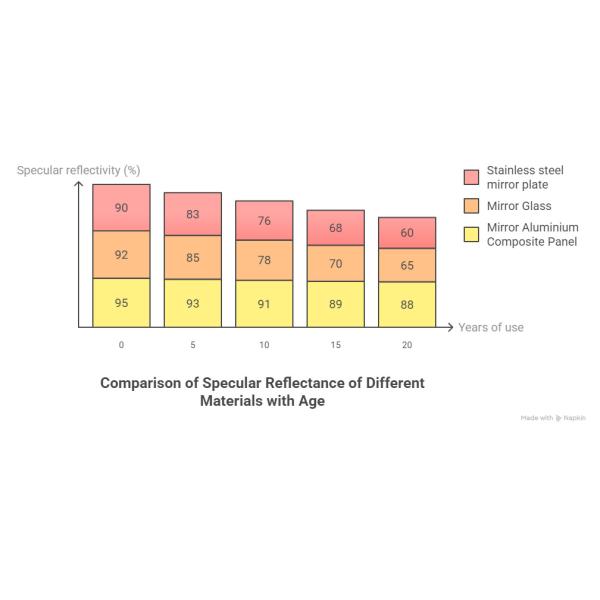 Fashion Mirror Aluminum Composite Panel Museum Hotel Inside Wall Glass Wall Decoration