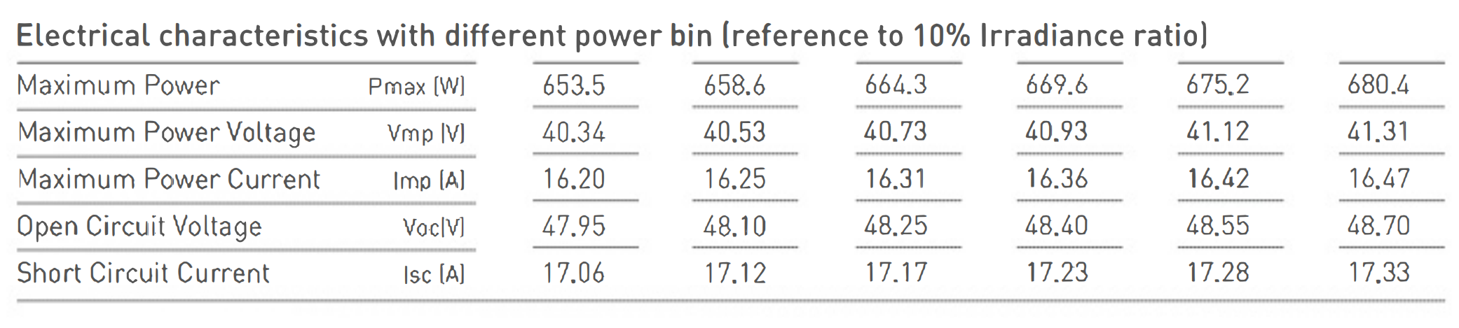 Bifacial Dual Glass Monocrystalline Solar Panel 605W, 132 Cells, 22.4% Efficiency, 1500V DC, Anodized Frame