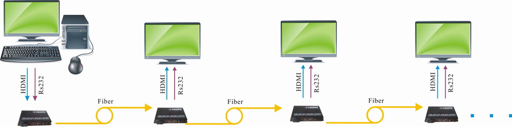 HDMI TO FIBER CONVERTER Application 2: Cascade topology 