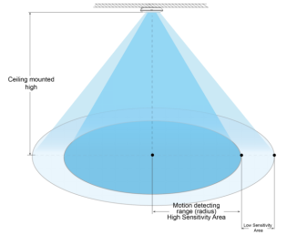 Wireless 2.4G Network Sensor, Daylight Harvesting Function For UFO, 12m Max Mounting Height