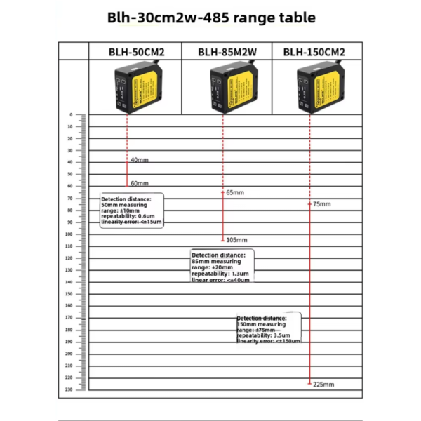 Laser Displacement Sensor 10μM Repeatability Analog RS-485 Laser Distance Measurement Sensor