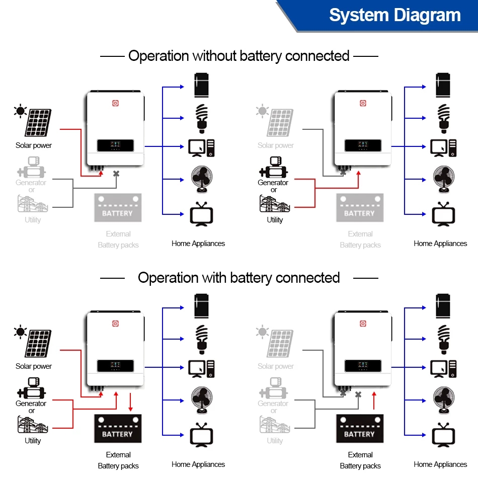 5Kw 48V 230Vac Solar Inverter + High Pv Input 500Vdc 100A Mppt Solar Charger + Battery Charger Solar Hybrid Inverter Battery