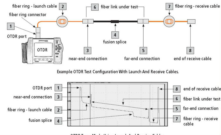 SC / APC Fiber Optic OTDR Launch Cable Box