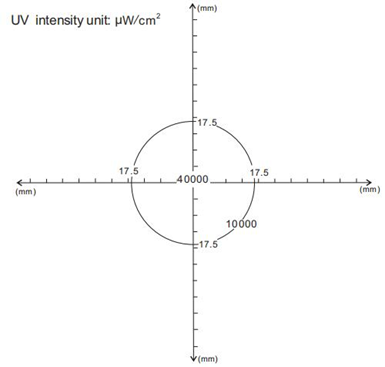 IP65 UV LED Headlight Inspection TMUV40TB TMUV100TB