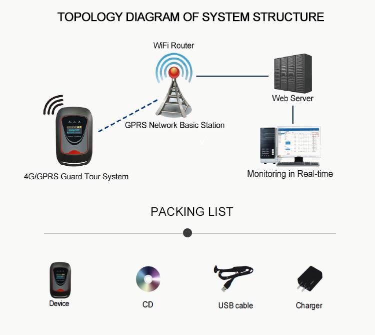 GPRS Real Time Guard Patrol Tour System Device 125Khz Card With OLED Screen