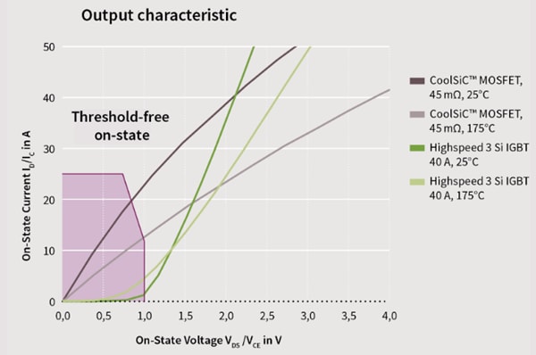Performance Graph - Infineon Technologies 1200V CoolSiC™ Modules