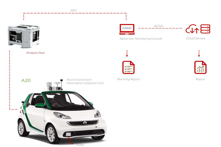 Vehicle Based TDLAS Methane Laser Gas Leak Detector Pipeline Inspection System