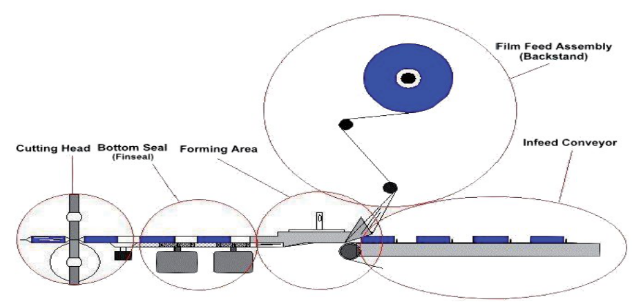 SWWF-590 High Speed Poly Film Flow Wrap Packing Machine Horizontal Pillow-shape Packing Machine