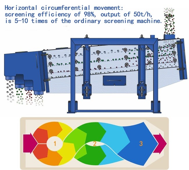 Large Output Multilayer Graded Square Gyratory Sifter For Magnetic Materials