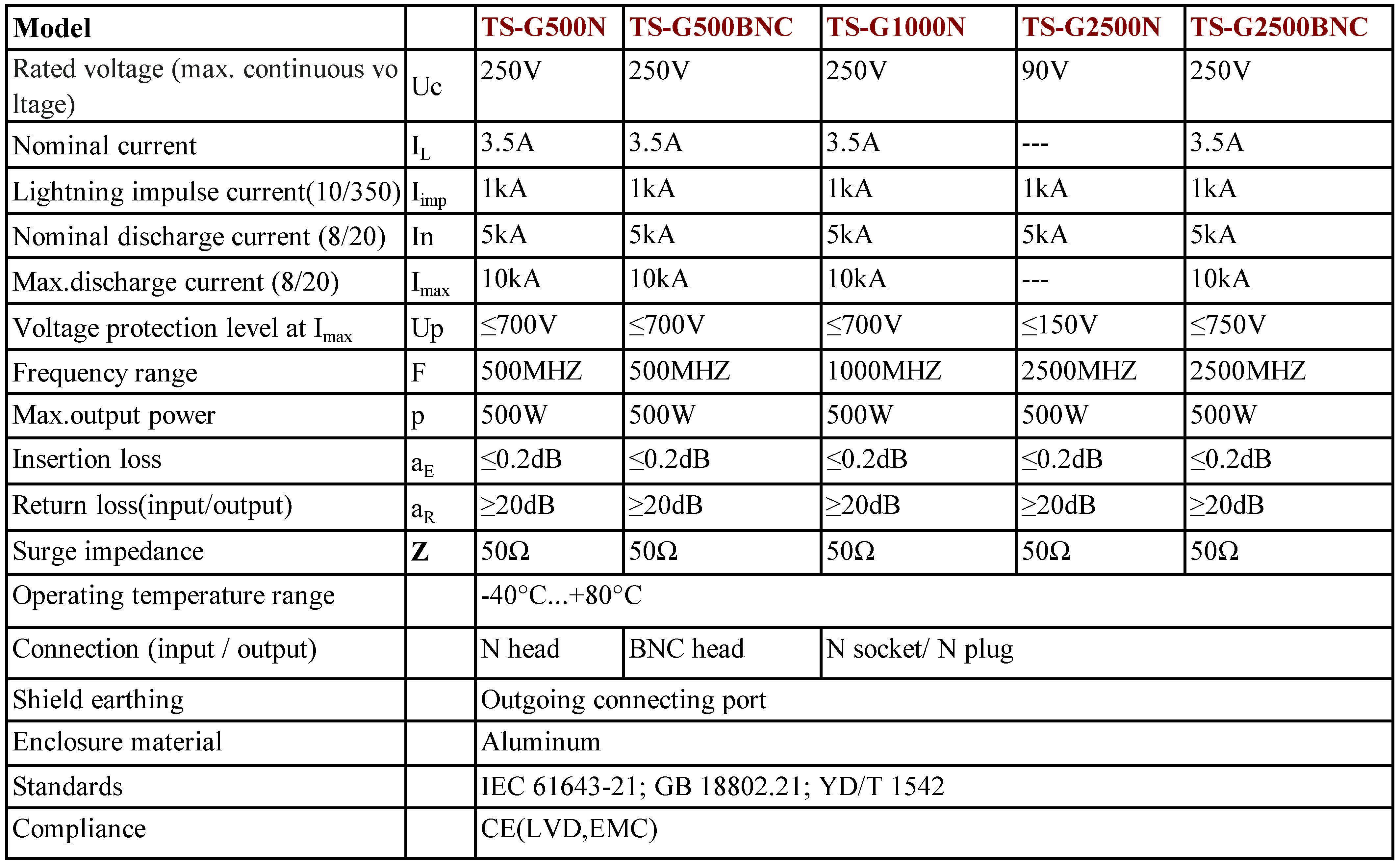 2.5G / 2500MHz Antenna Lightning Arrestor For Protecting 50 Coaxial System