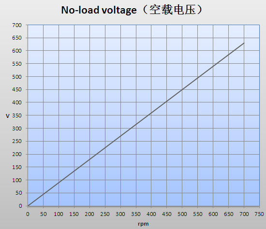 200kw 500rpm 400V 50Hz PMA Alternator Generator High Torque For Wind Industry