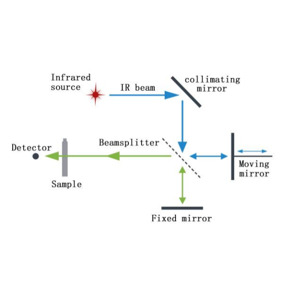 ASTM E1421 ISO 10640 ASTM D5476 USP197 FTIR Fourier Transform Infrared Spectrometer