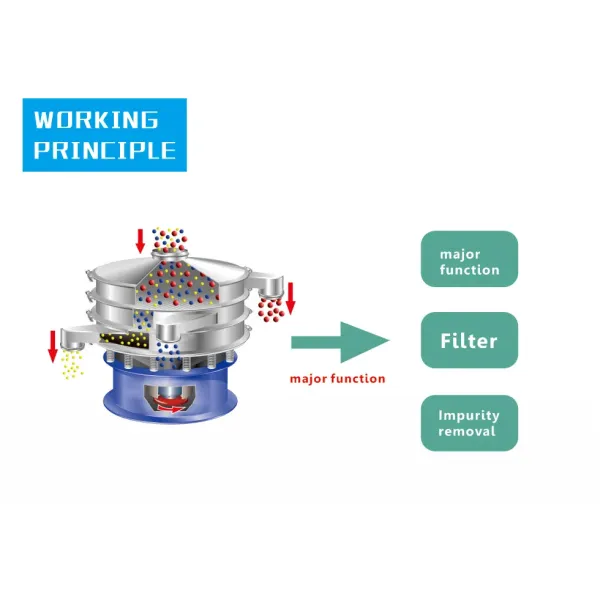 Hot Circular Incline Vibrator Screens Machine Classifier/Vibro Shifter Flour Powder
