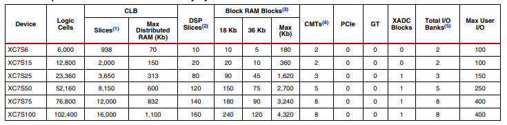 Xilinx XC7A35T-2FGG484C Programmable Computer Chip FCBGA-484 2600 LAB 250 I/O