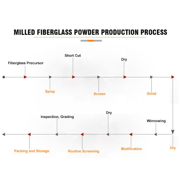 Hot Selling Crushed Glass Fiber For Filler With Low Price