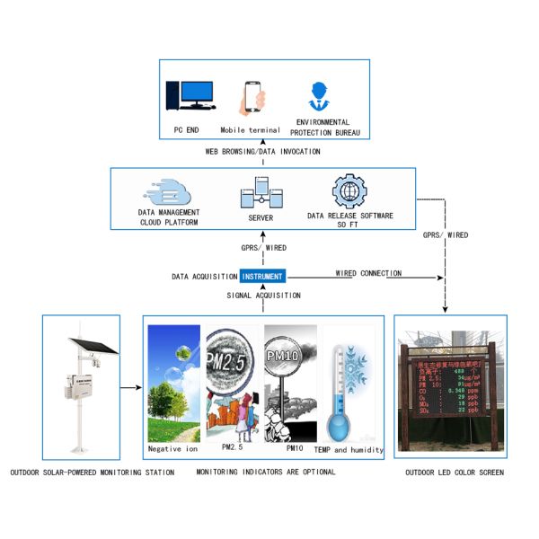 Negative Oxygen Ion Monitoring Station Atmospheric Negative Ion Monitor Outdoor