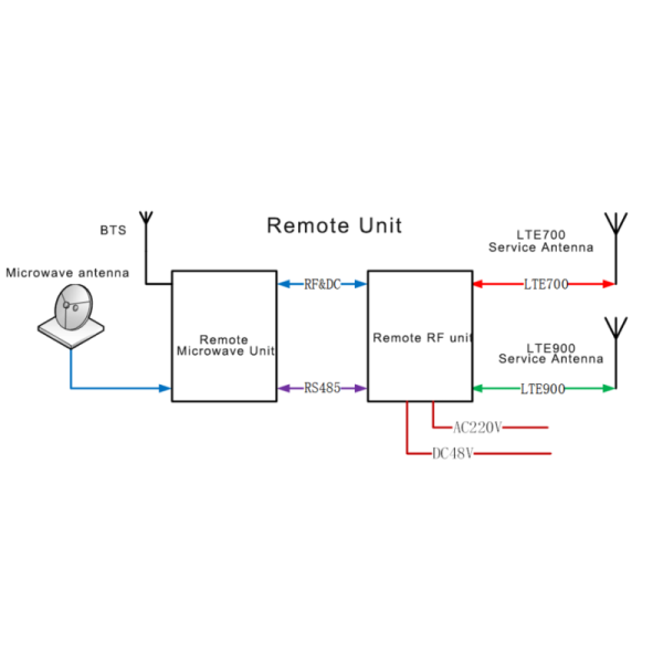 Microwave Remote Repeater DCS/WCDMA Supports Bidirectional Frequency Shift for Distributed Antenna Systems