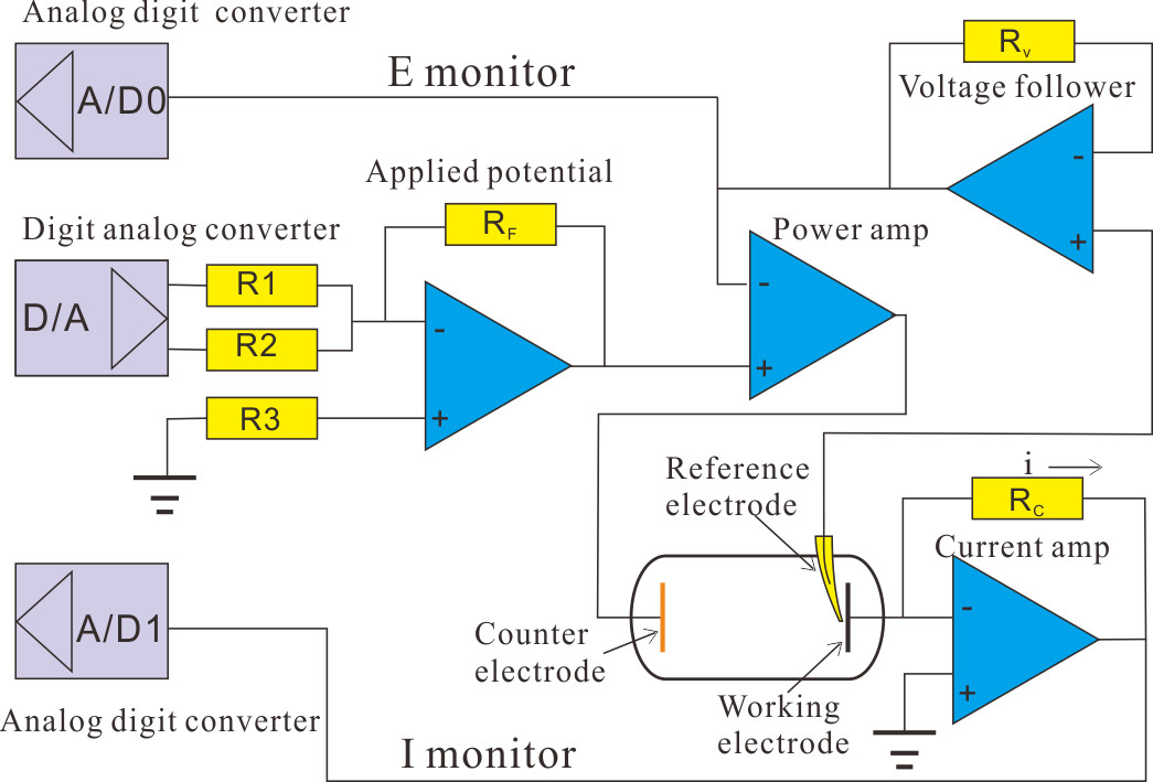 Electrochemical Impedance Spectroscopy EIS Potentiostat Device CS310M