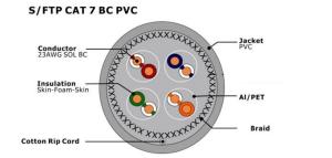Wholesale S/FTP CAT 7 Network Cable 1000Mhz 10Gbps Copper Conductor PVC Jacket from china suppliers
