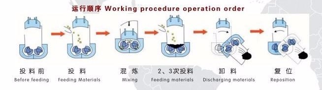 Rubber Kneading Machine with 0.60 MPa Compressed Air Pressure and 7000 KG Weight