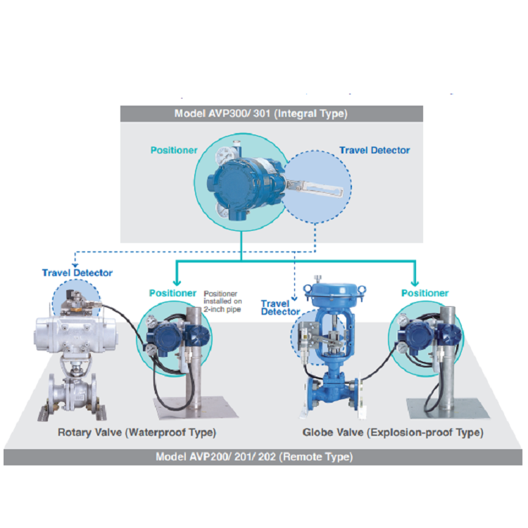 Avp200 Avp201 Avp202 Azbil Smart Valve Positioner With Festo Filter Regulator