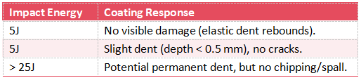 Impact Resistance Testing of Polyaspartic