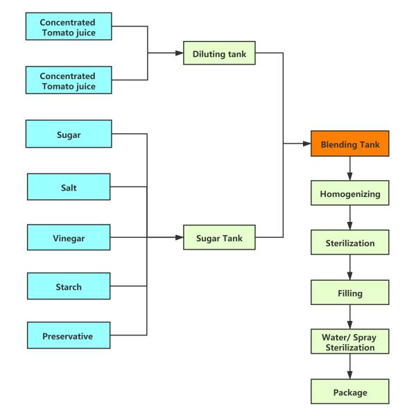 Concentrated Tomato Sauce Processing Line 10T/Hr Capacity