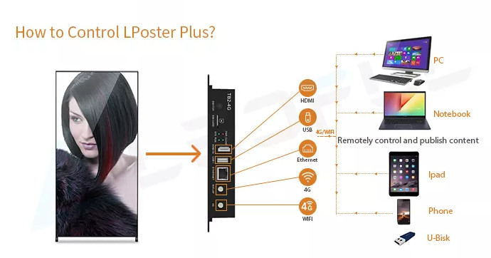 192*96 Module Resolution LED Poster Display with SMD2121 Led Chips and 1R1G1B Color Configuration