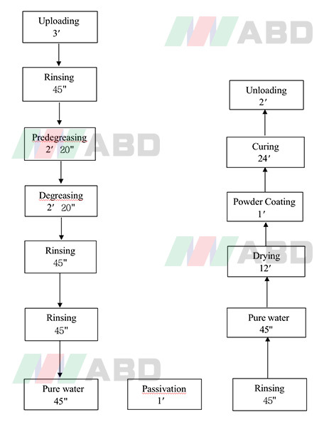 Customized Fully Automatic Vertical Powder Coating Line LPG Heating System