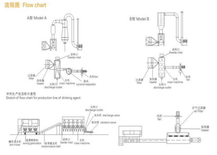 10-450kg/H Horizontal Fluid Bed Dryer