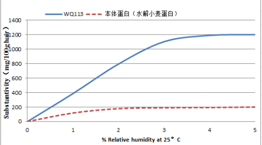 High Moisturizing Hydroxypropyl Trimonium Chloride Cationic Protein Surfactant For Hair