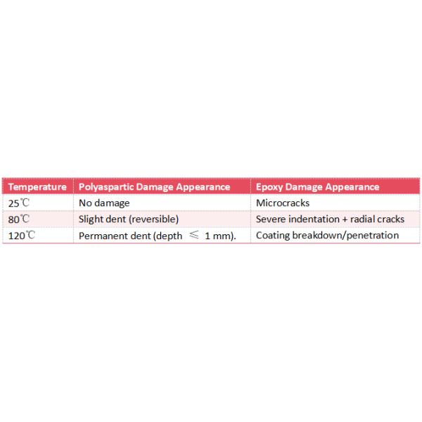 Impact Resistance Testing of Polyaspartic