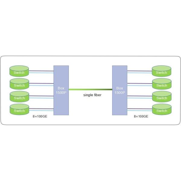 HL1500P Integrated DWDM Platform 800G P2P Transmission 120KM Box Type Service System