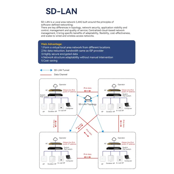 Middle Enterprise Ap Controller to Manage The Wireless Access Point and Support SD-LAN