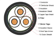 Three Core Medium Voltage Cable XLPE/ PVC/ STA Underground Transmission cable