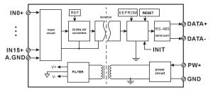 Wholesale 16 channels 4-20mA to RS485/232 Modbus Converters DIN35 blue signal acquisition CE approved from china suppliers