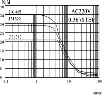 1.2 Size 130mm High Torque Hybrid Stepping Motor J31318