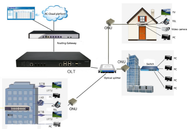 Tx 1310nm Rx 1490nm GEPON OLT Device Providing 8 GPON Ports For CATV
