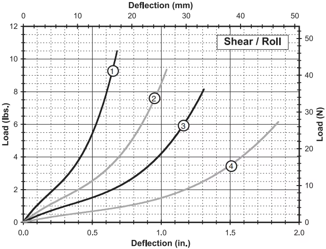 GR4-24A-A Wire Rope Vibration Isolator for Precision Instruments