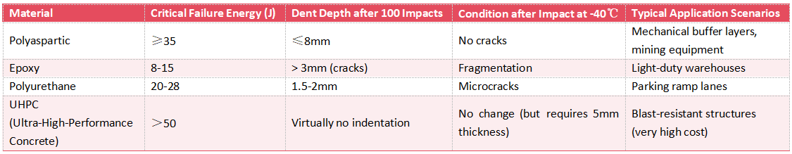 Impact Resistance Testing of Polyaspartic