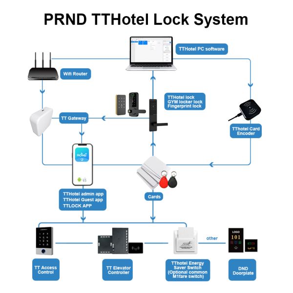 TTM727 TThotel / TTLOCK App Smart password door Locks